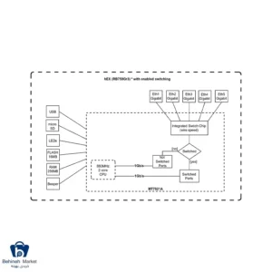 آدرس های روتر میکروتیک مدل RB750Gr3 – Hex